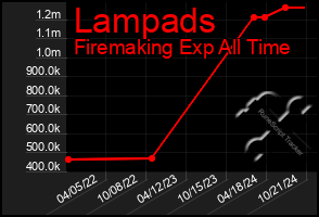 Total Graph of Lampads