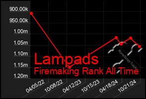 Total Graph of Lampads