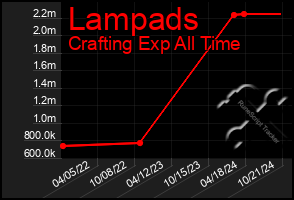 Total Graph of Lampads