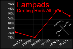 Total Graph of Lampads