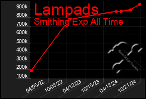 Total Graph of Lampads