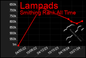 Total Graph of Lampads