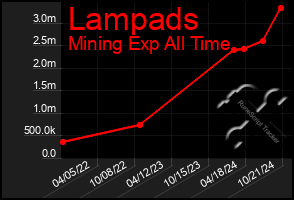 Total Graph of Lampads