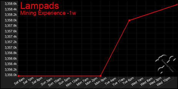 Last 7 Days Graph of Lampads