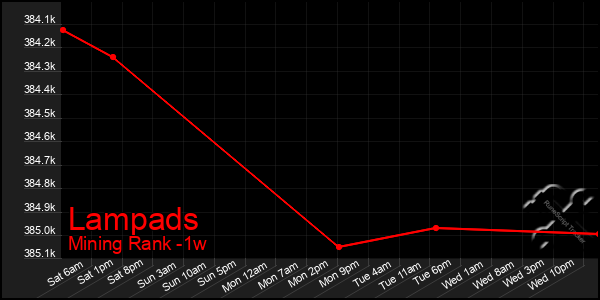 Last 7 Days Graph of Lampads