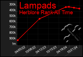 Total Graph of Lampads