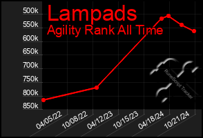 Total Graph of Lampads