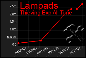 Total Graph of Lampads