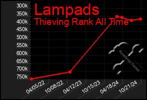 Total Graph of Lampads