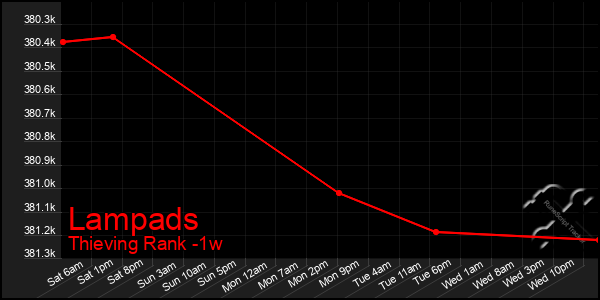 Last 7 Days Graph of Lampads