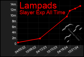 Total Graph of Lampads