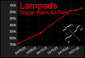 Total Graph of Lampads