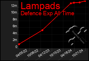 Total Graph of Lampads