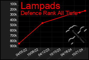 Total Graph of Lampads