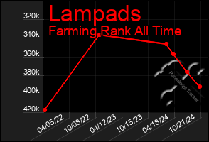 Total Graph of Lampads