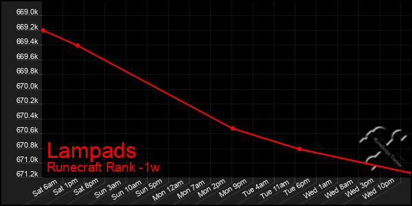 Last 7 Days Graph of Lampads