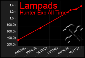 Total Graph of Lampads