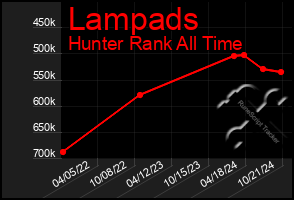 Total Graph of Lampads