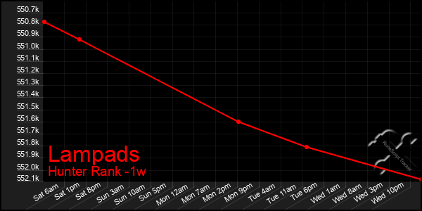 Last 7 Days Graph of Lampads