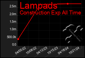 Total Graph of Lampads