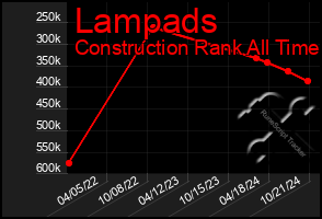 Total Graph of Lampads