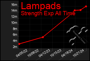 Total Graph of Lampads