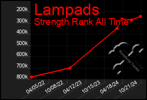 Total Graph of Lampads