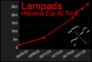 Total Graph of Lampads