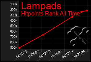 Total Graph of Lampads