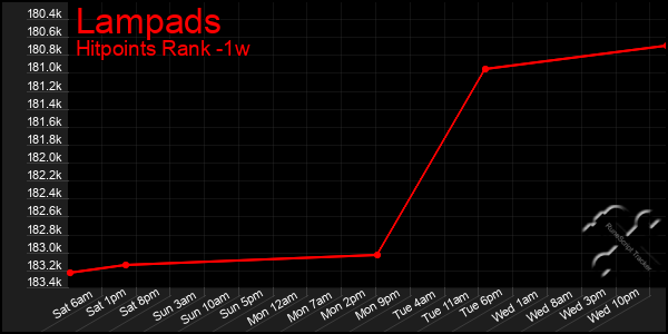 Last 7 Days Graph of Lampads