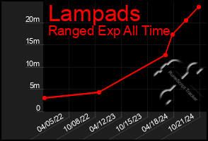 Total Graph of Lampads