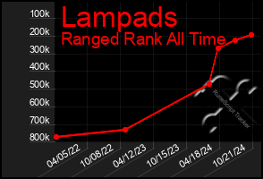 Total Graph of Lampads