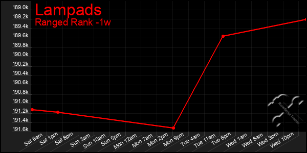 Last 7 Days Graph of Lampads