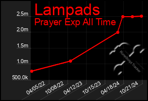 Total Graph of Lampads