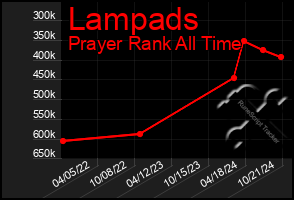 Total Graph of Lampads