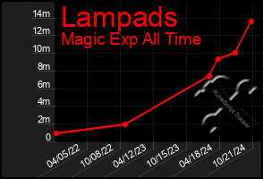 Total Graph of Lampads