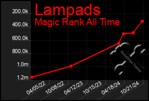 Total Graph of Lampads