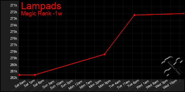 Last 7 Days Graph of Lampads