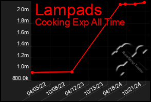 Total Graph of Lampads