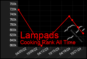 Total Graph of Lampads