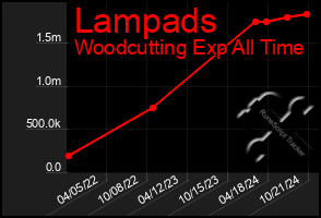 Total Graph of Lampads