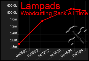 Total Graph of Lampads