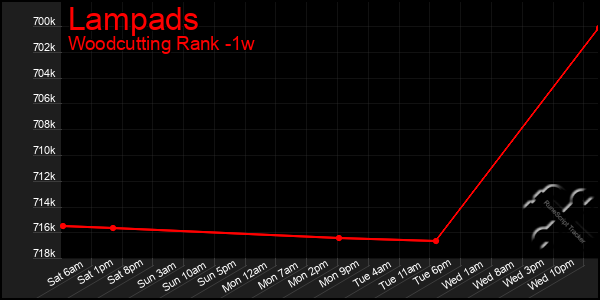 Last 7 Days Graph of Lampads