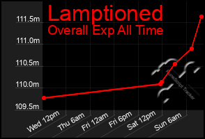 Total Graph of Lamptioned