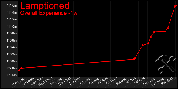 1 Week Graph of Lamptioned