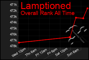 Total Graph of Lamptioned