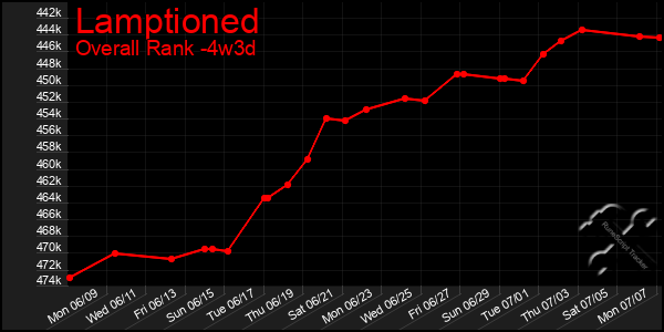 Last 31 Days Graph of Lamptioned