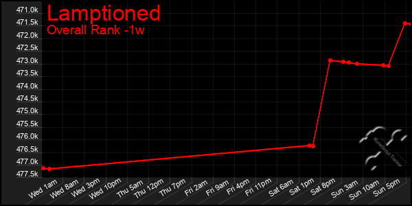 1 Week Graph of Lamptioned
