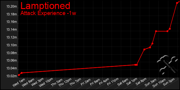 Last 7 Days Graph of Lamptioned