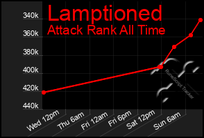 Total Graph of Lamptioned